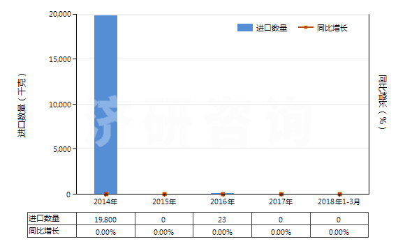 2014-2018年3月中國(guó)氯磺酸(HS28062000)進(jìn)口量及增速統(tǒng)計(jì)